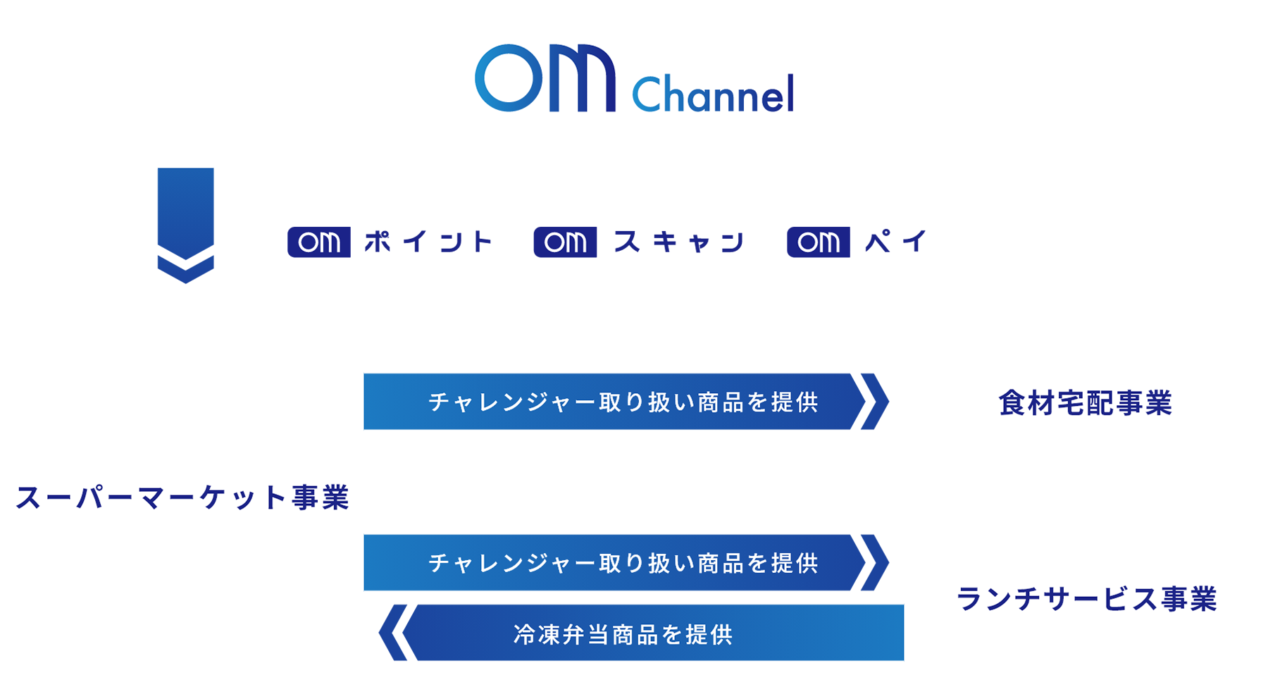OM Channel OMポイント OMスキャン OM ペイ